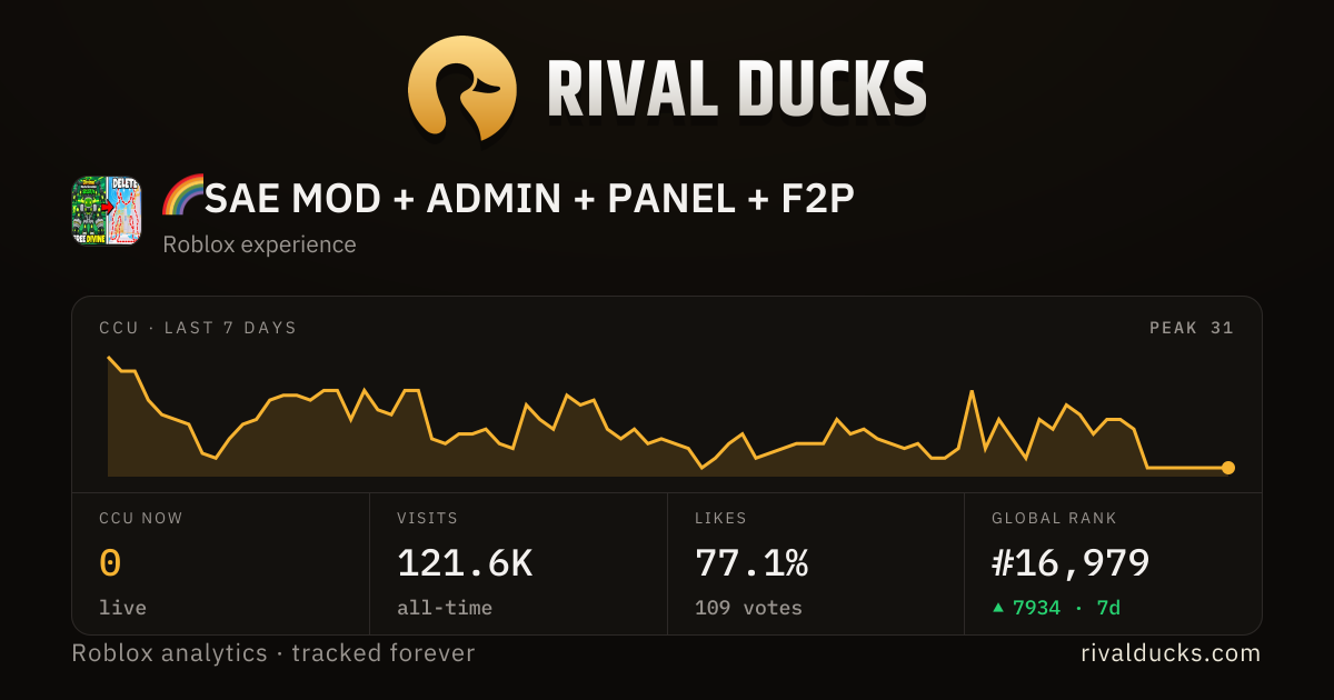 🌈SAE MOD + ADMIN + PANEL + F2P — Roblox player count