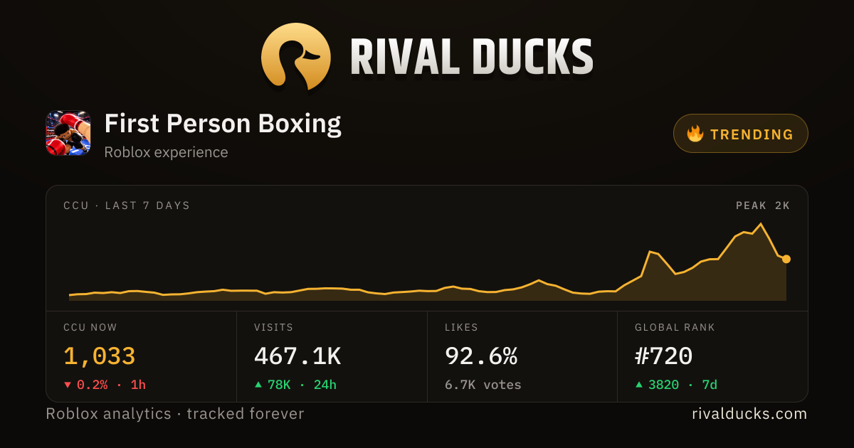 First Person Boxing — Roblox player count, stats & history