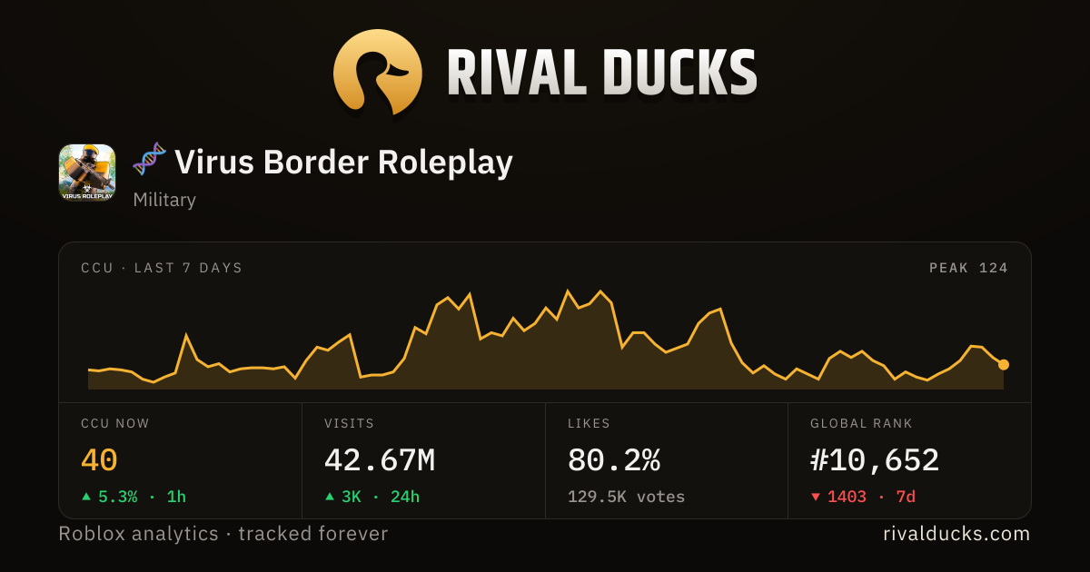 🧬 Virus Border Roleplay — Roblox player count & stats